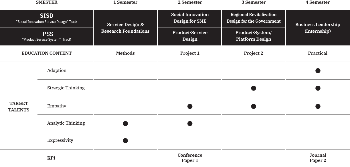 Service Design Master's Program